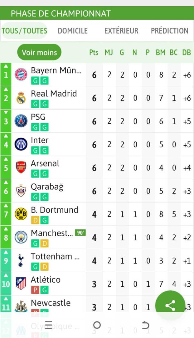 Sports: La deuxième journée de l’UEFA Champions League plus prolifique en termes de buts que la première journée.